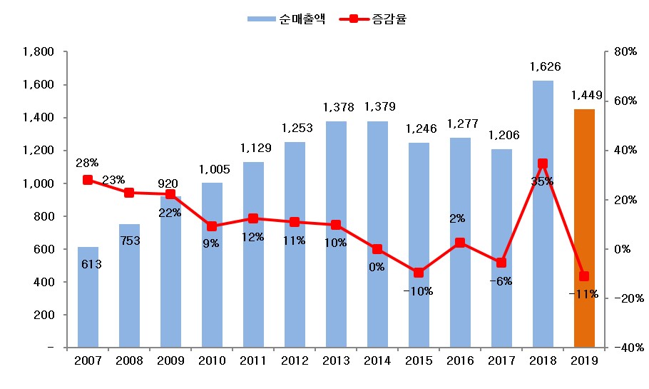 이미지: 순매출액