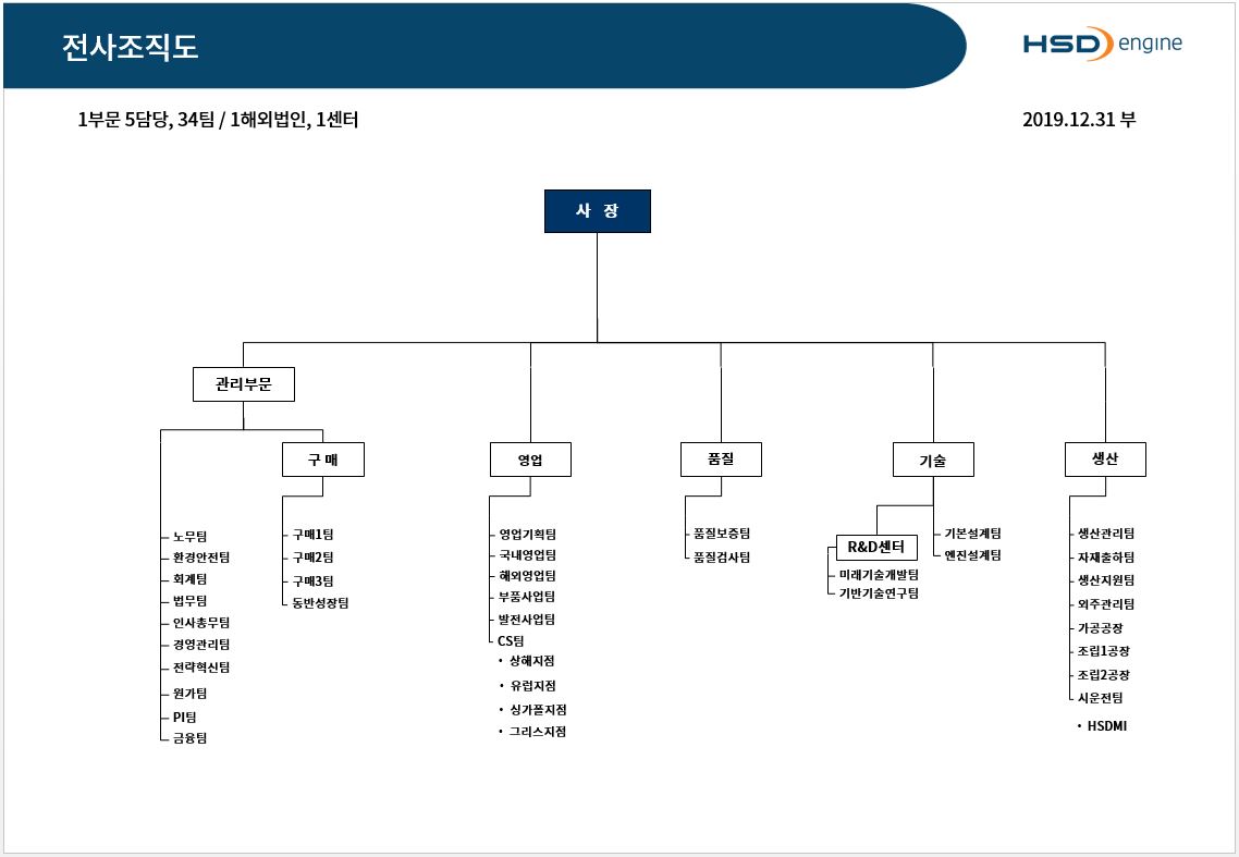 이미지: hsd엔진 조직도_20191231