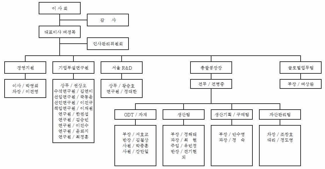 이미지: 조직도
