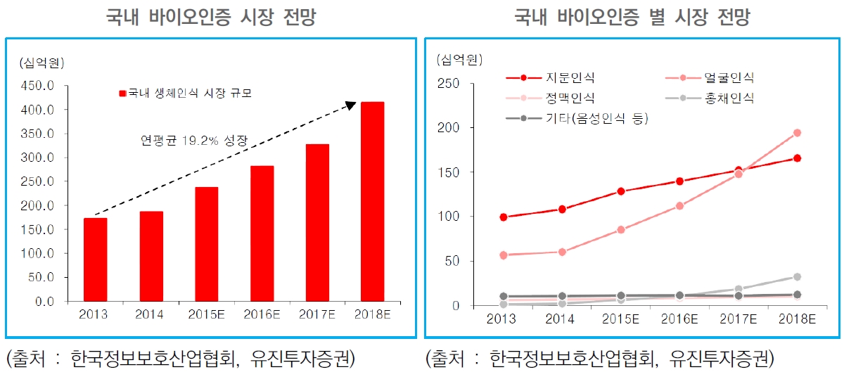 이미지: [ 국내 바이오 인증 시장 ]