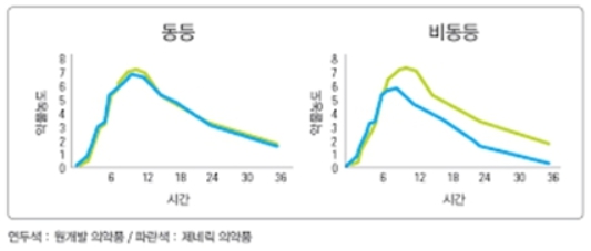 이미지: 물학적동등성시험(pk동등성입증)을 통한 유효성 시험 면제