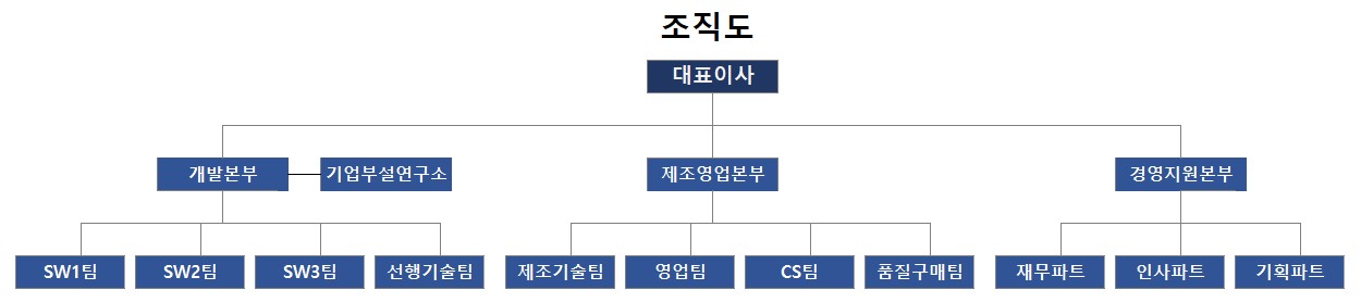 이미지: 브이원텍 조직도