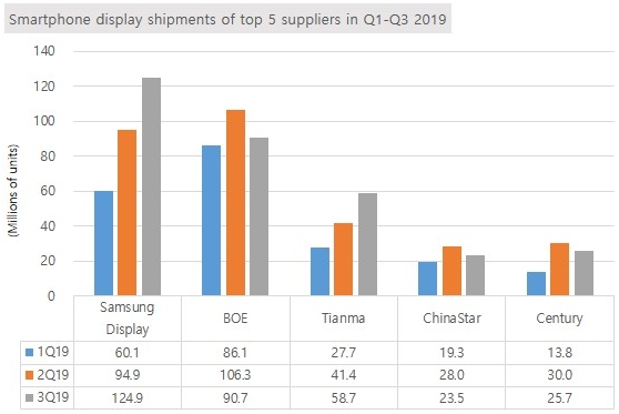 이미지: 스마트폰 디스플레이 공급 상위업체