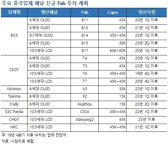 이미지: 주요 중국업체 패널 신규 fab 투자 계획