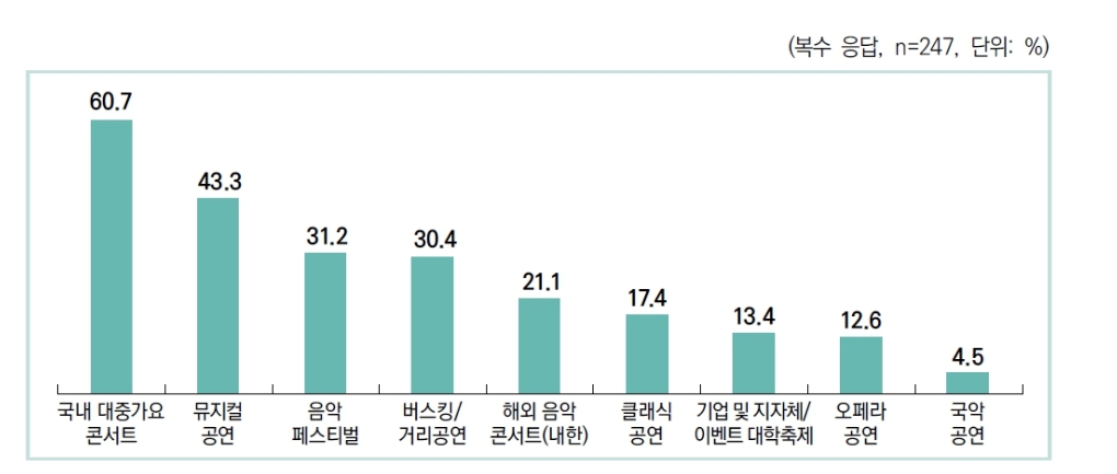 이미지: 음악 공연 유형별 관람 경험