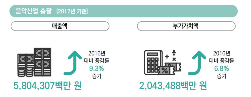 이미지: 국내 음악 산업 총괄(2017년 기준)