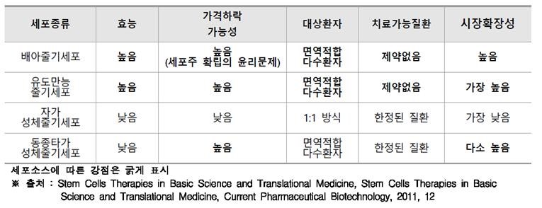 이미지: 세포종류 분석