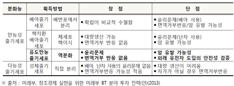 이미지: 줄기세포 획득방법, 장단점