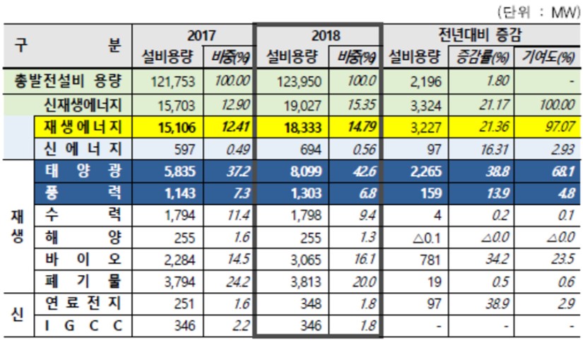 이미지: [신재생에너지 보급용량(누적) 및 증가율(원별)]