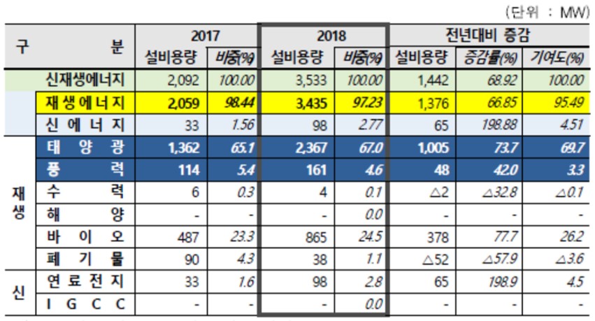 이미지: [신재생에너지 보급용량(신규) 및 증가율(원별)]