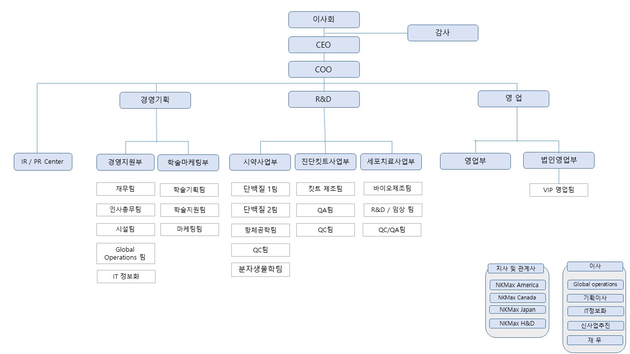 이미지: 엔케이맥스 조직도