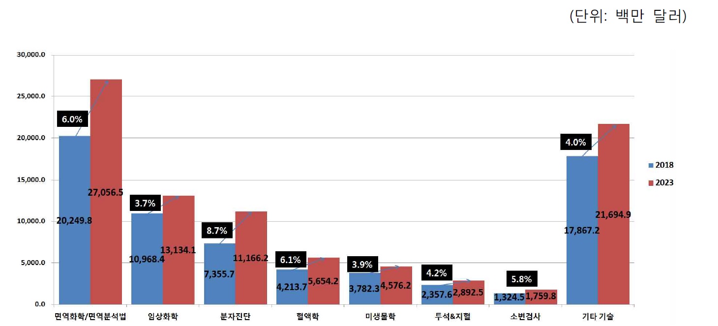 이미지: 출처: Marketsandmarkets, In Vitro Diagnostics/IVD Market, 2018