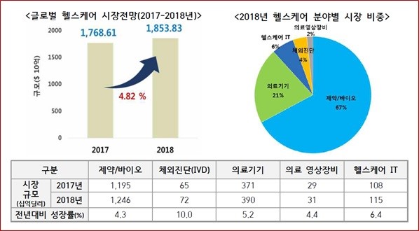 이미지: 출처 : BioIndustry 글로벌 헬스케어 산업전망, 생명공학정책연구센터 (2018)