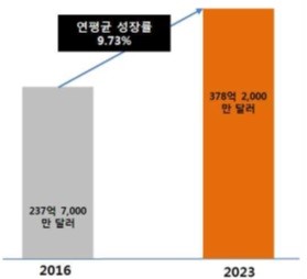 이미지: 출처 : TechNavio, GLOBAL IN-VITRO DIAGNOSTICS INSTRUMENTS MARKET, 2017 / 연구개발특구 진흥재단, 연구개발특구 기술 글로벌 시장동향 보고서 (2017)