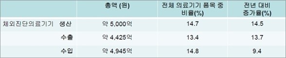 이미지: 출처: 식약처 2016년 의료기기 생산, 수출입 실적 통계자료 (2017.05)