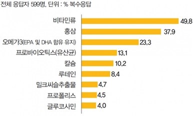 이미지: 출처 : 한국건강기능식품협회, 가정 내 건강기능식품 구매 및 소비 패턴 분석(2018)
