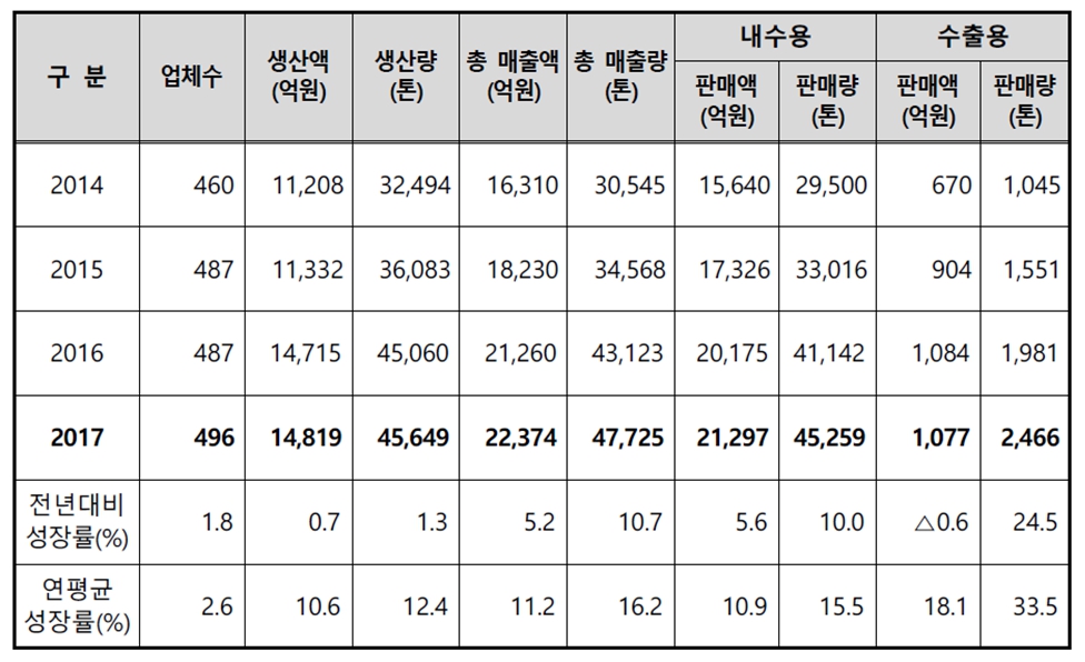 이미지: 출처 : 식품의약품안전처, 2017 건강기능식품 생산실적(2018)