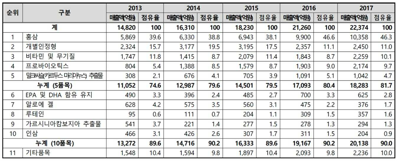 이미지: 출처 : 식품의약품안전처, 2017 건강기능식품 국내 시장 규모 동향 분석(2018)