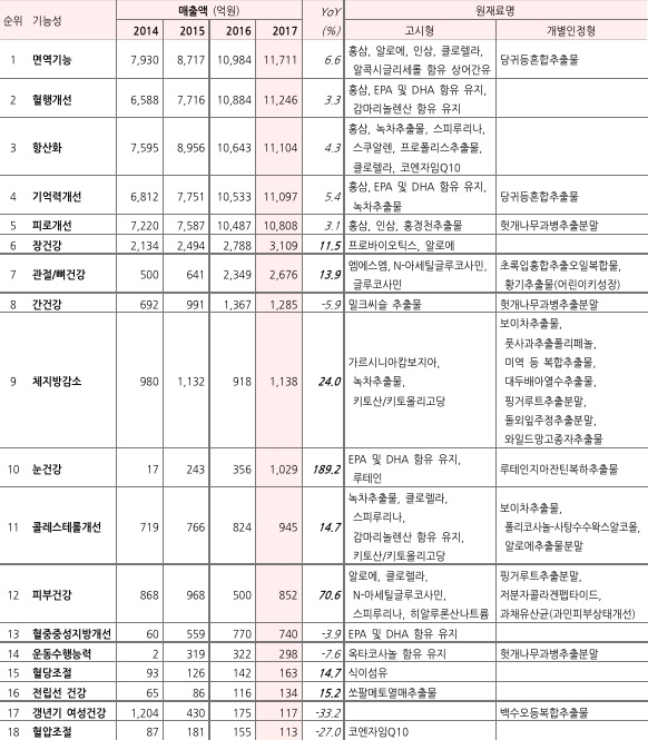 이미지: 출처: 식품의약품안전처(건강기능식품 생산 현황), BMK투자증권 재가공(2018
