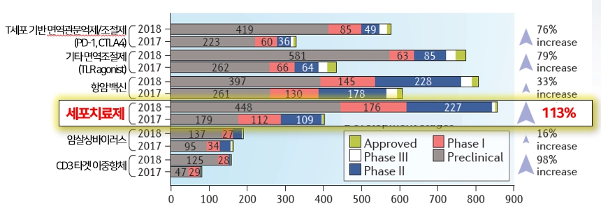이미지: 출처 : Trends in the global immuno-oncology landscape. Nature Reviews, Drug discovery, Nov. 2018, 17:783-784.