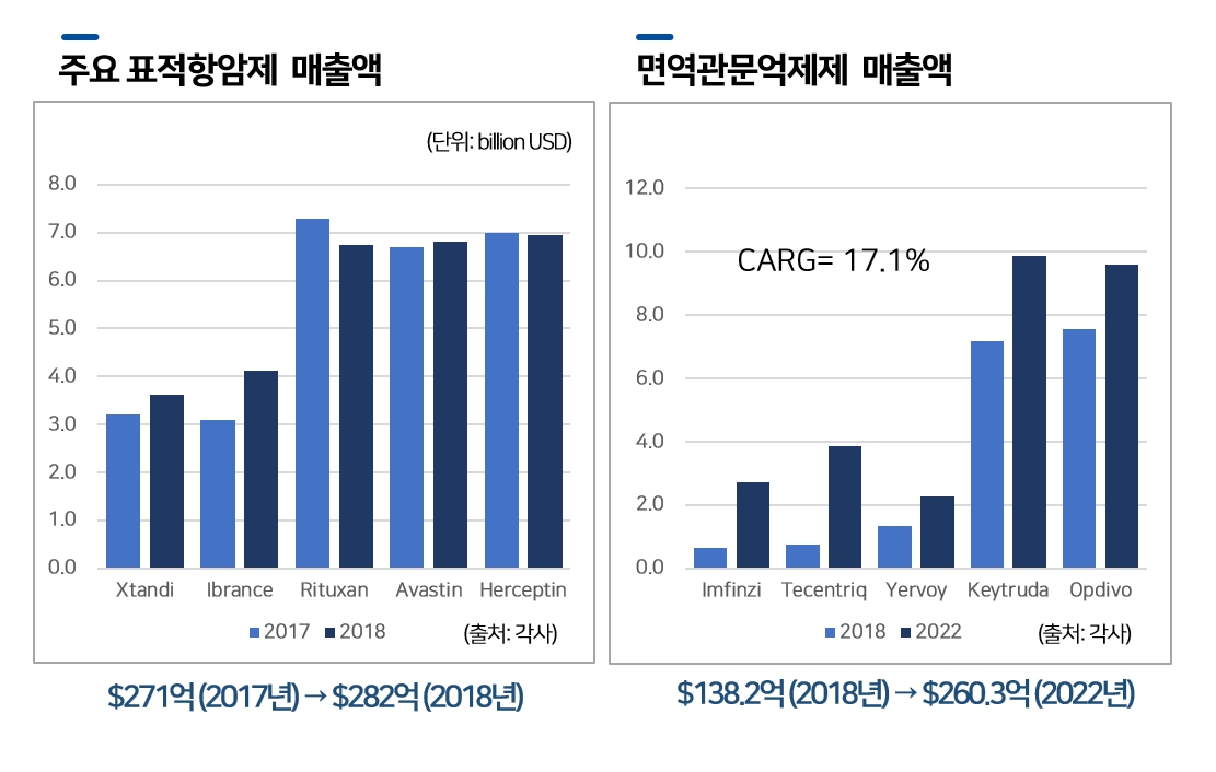 이미지: 면역치료제 사업의 확대
