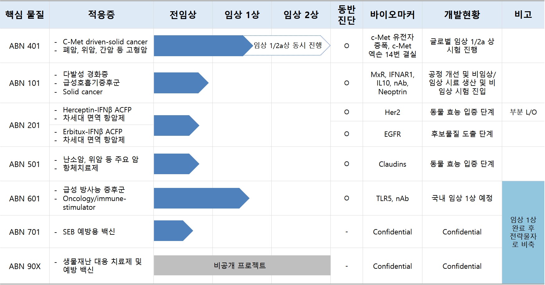 이미지: 에이비온의 신약 파이프라인 현황