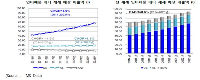 이미지: 인터페론베타 제제 시장규모 예상