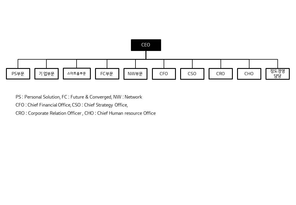 이미지: lg유플러스_조직도_2019년