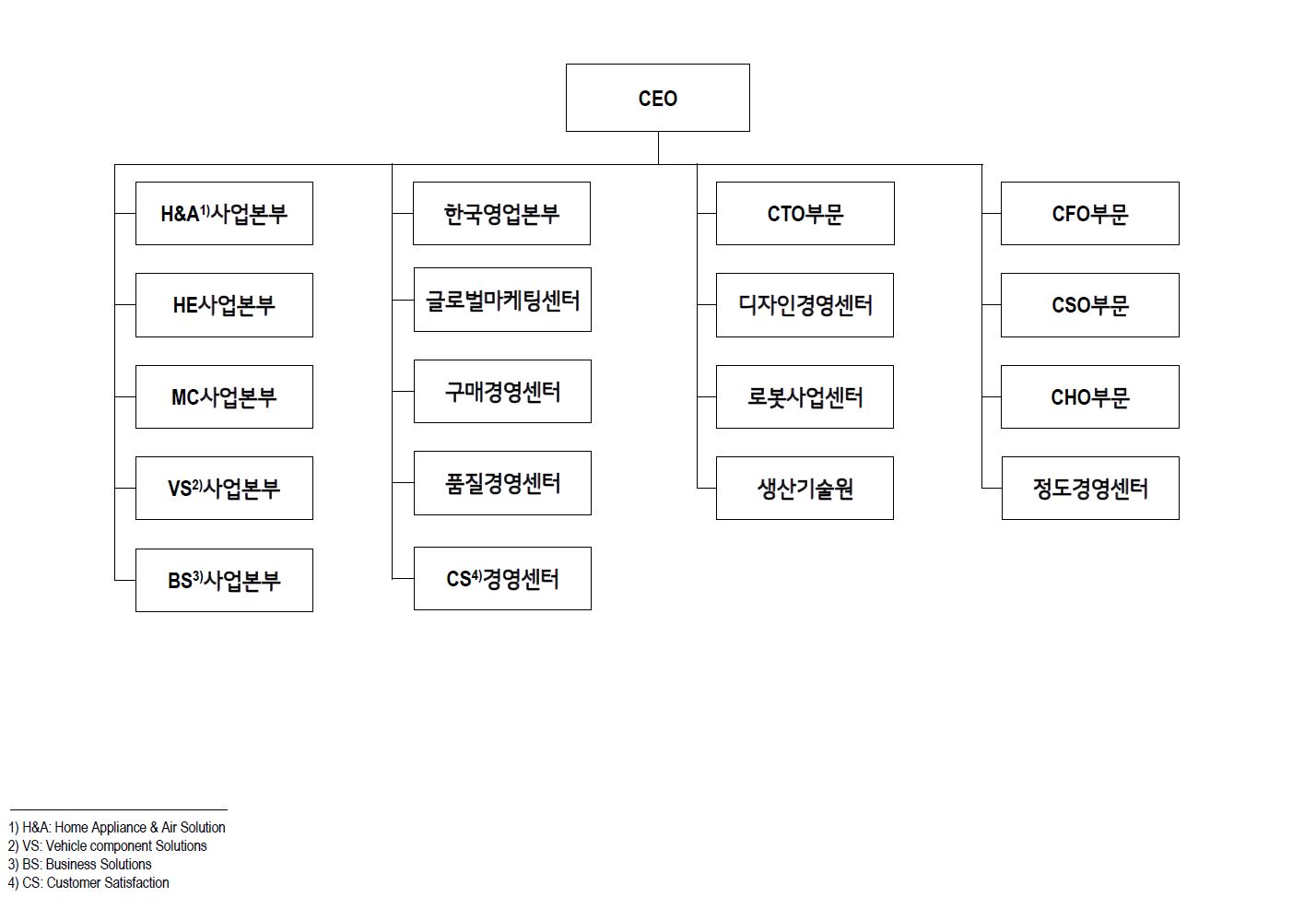 이미지: lg전자_전사조직도_20191231