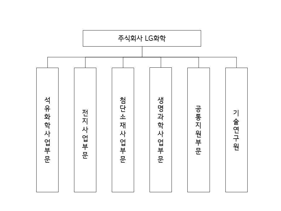 이미지: lg화학_전자조직도_20191231