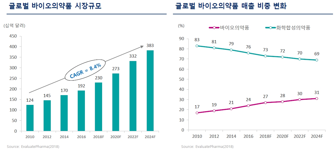 이미지: 글로벌 바이오의약품 시장 규모와 매출비중 변화
