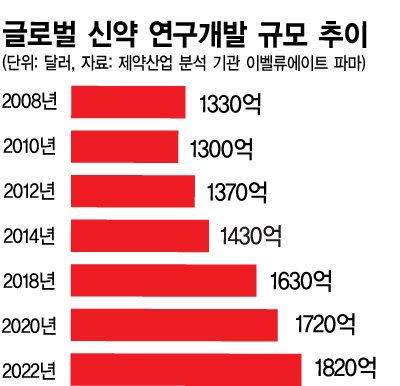이미지: 글로벌신약연구개발비