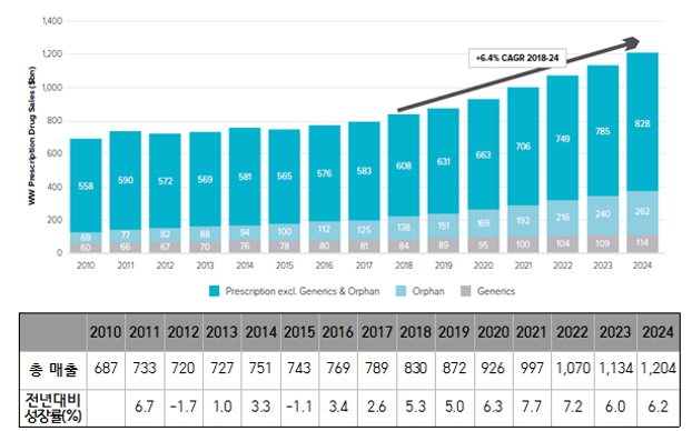 이미지: 글로벌의약품 시장