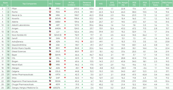 이미지: 글로벌제약사의 2018년 영업이익률