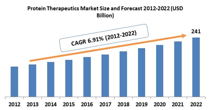 이미지: 단백질치료제 시장 및 예측