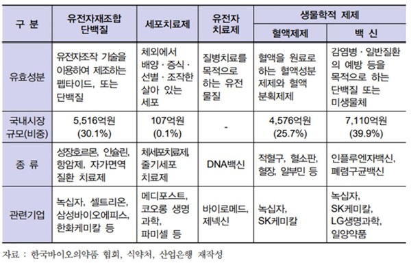 이미지: 바이오 의약품의 종류