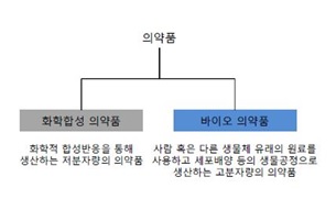 이미지: 의약품 분류