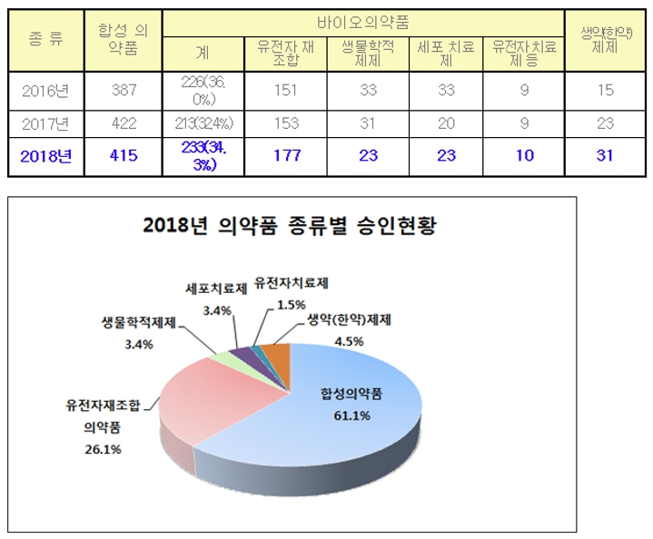 이미지: 의약품 종류별 승인현황