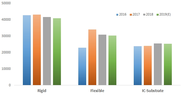 이미지: [국내 기판 생산 연도별 추이]