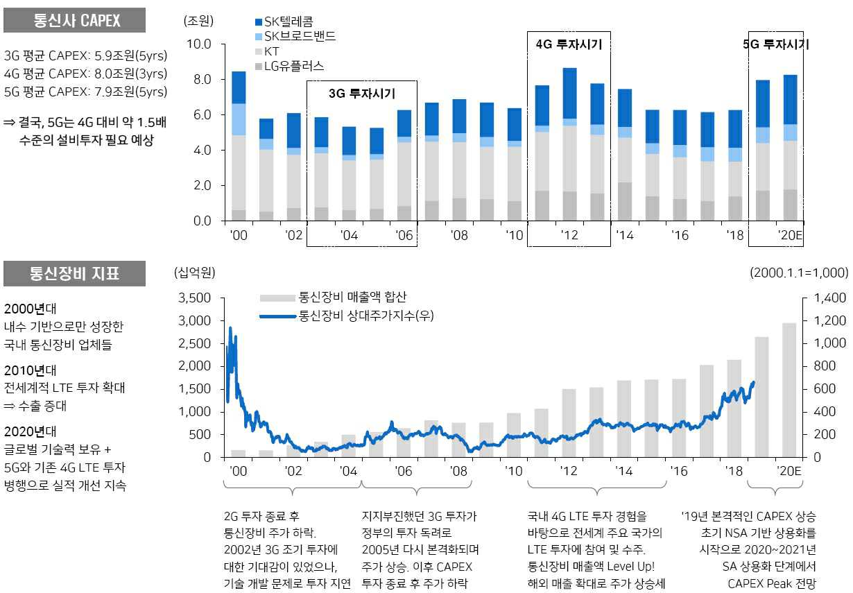 이미지: [국내 통신사 CAPEX 및 통신장비 주요지표]