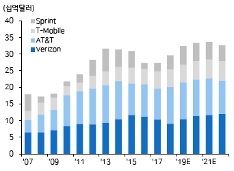 이미지: [미국 통신 4사 CAPEX 추이 및 전망]