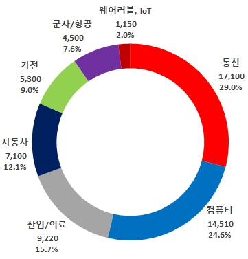이미지: [2018년 세계 전자회로기판 생산 - 용도별]