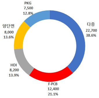 이미지: [2018년 세계 전자회로기판 생산 - 제품별]