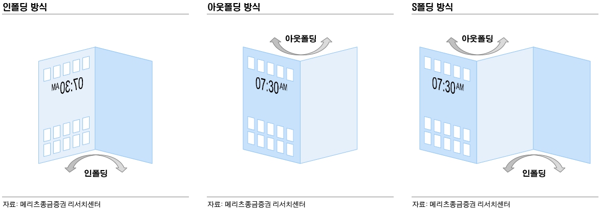 이미지: [출처: Mritz Research, 드디어 폴더블이 펼쳐진다(2019.2.21) 16p]