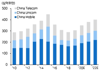 이미지: [중국 통신 3사 CAPEX 추이 및 전망]