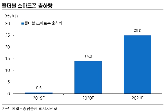 이미지: [출처: Mritz Research, 2020년 전망 핸드셋/전기전자(2019.11.12) 16p]