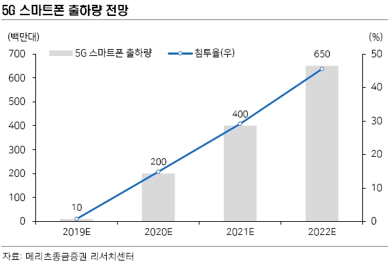 이미지: [출처: Mritz Research, 2020년 전망 핸드셋/전기전자(2019.11.12) 15p]