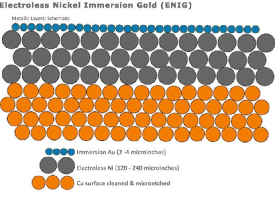 이미지: [ENIG Process]