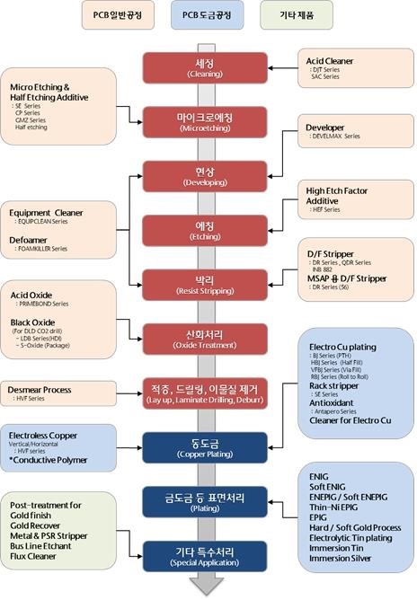 이미지: [PCB 생산공정 내 YMT 화학소재 적용분야]