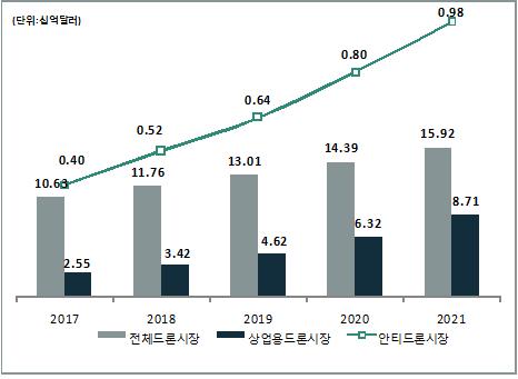 이미지: 드론 및 안티드론 시장 전망